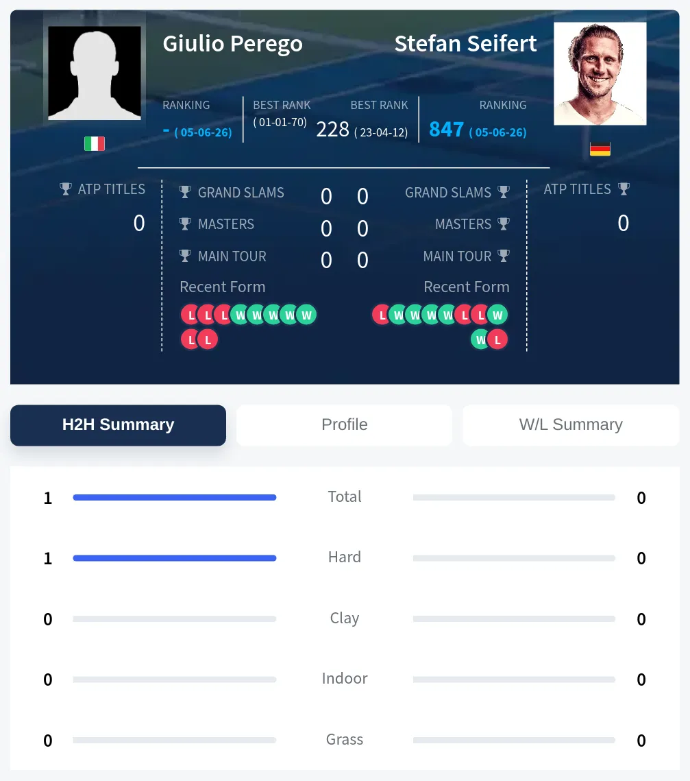 Perego Seifert H2h Summary Stats