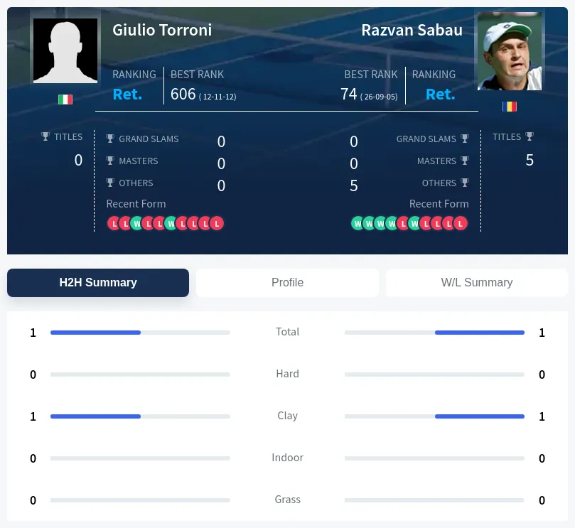 Sabau Torroni H2h Summary Stats