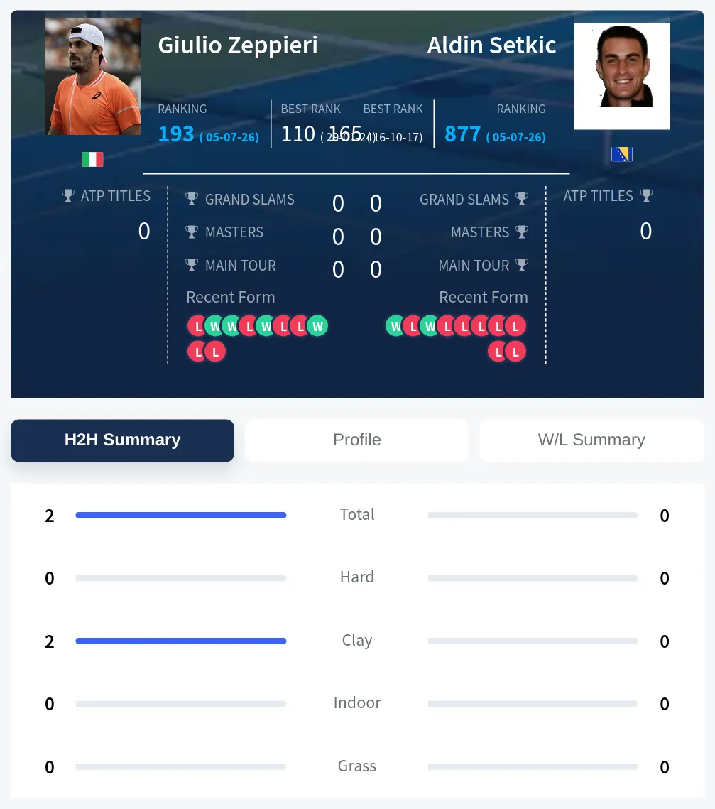 Zeppieri Setkic H2h Summary Stats