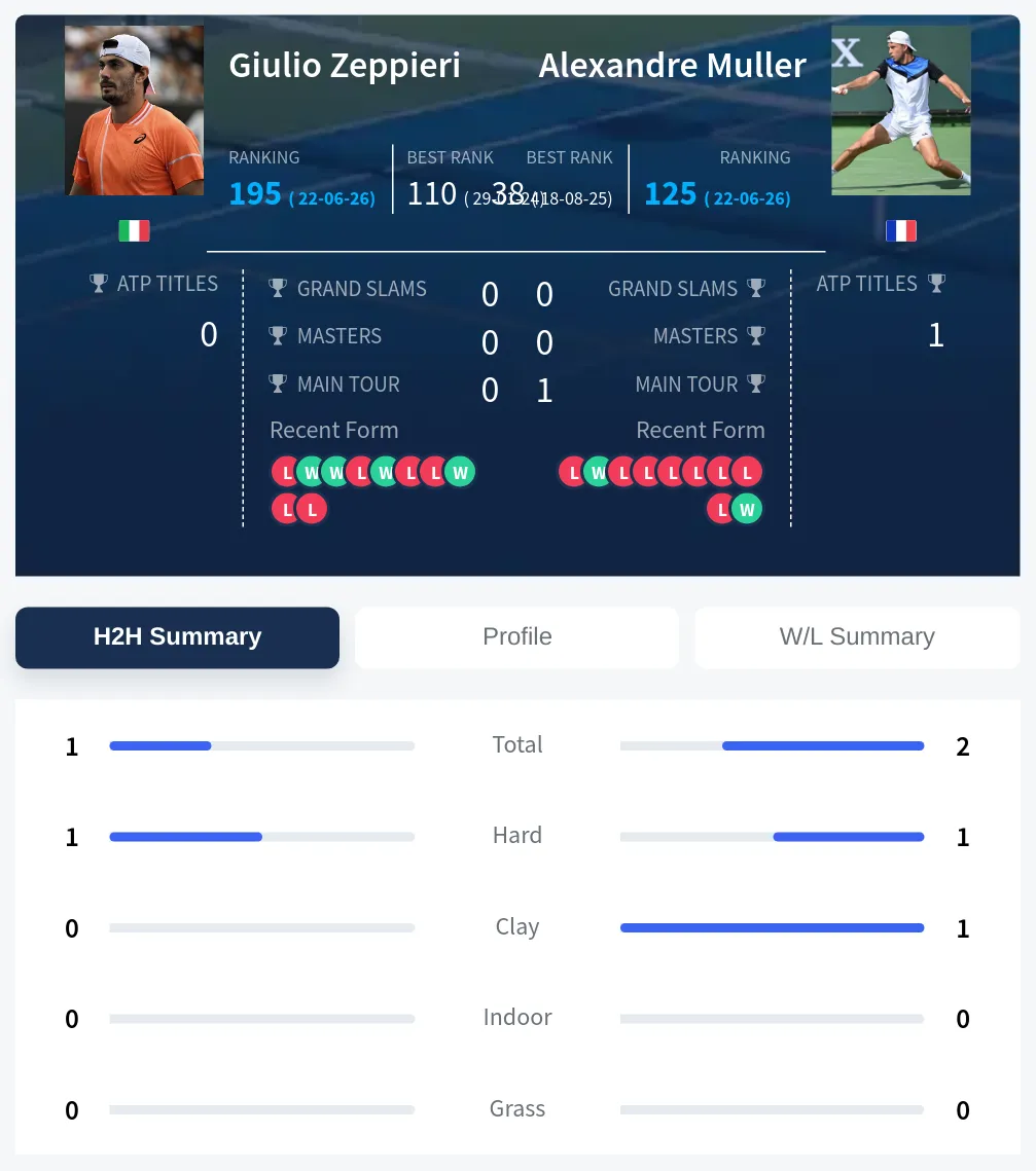 Zeppieri Muller H2h Summary Stats