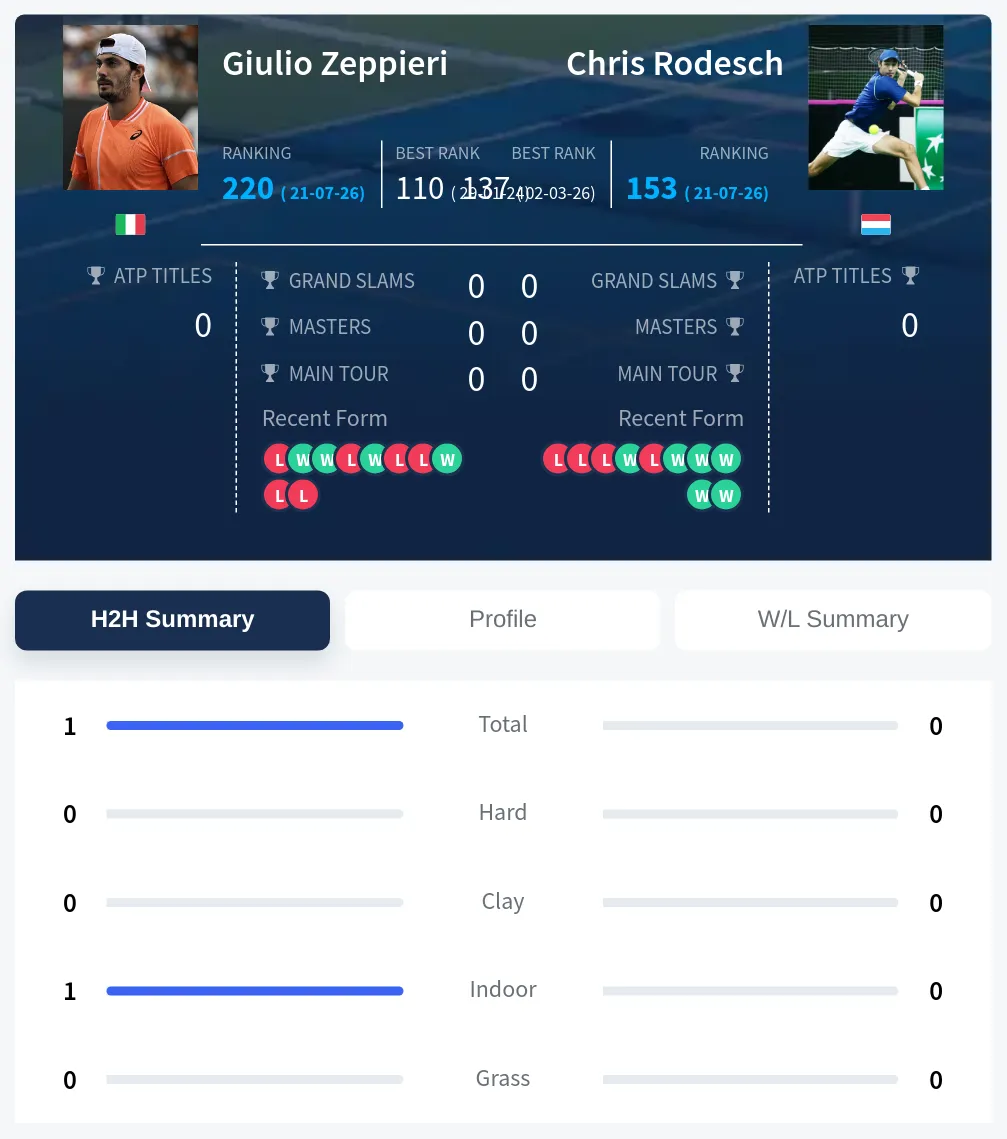 Zeppieri Rodesch H2h Summary Stats