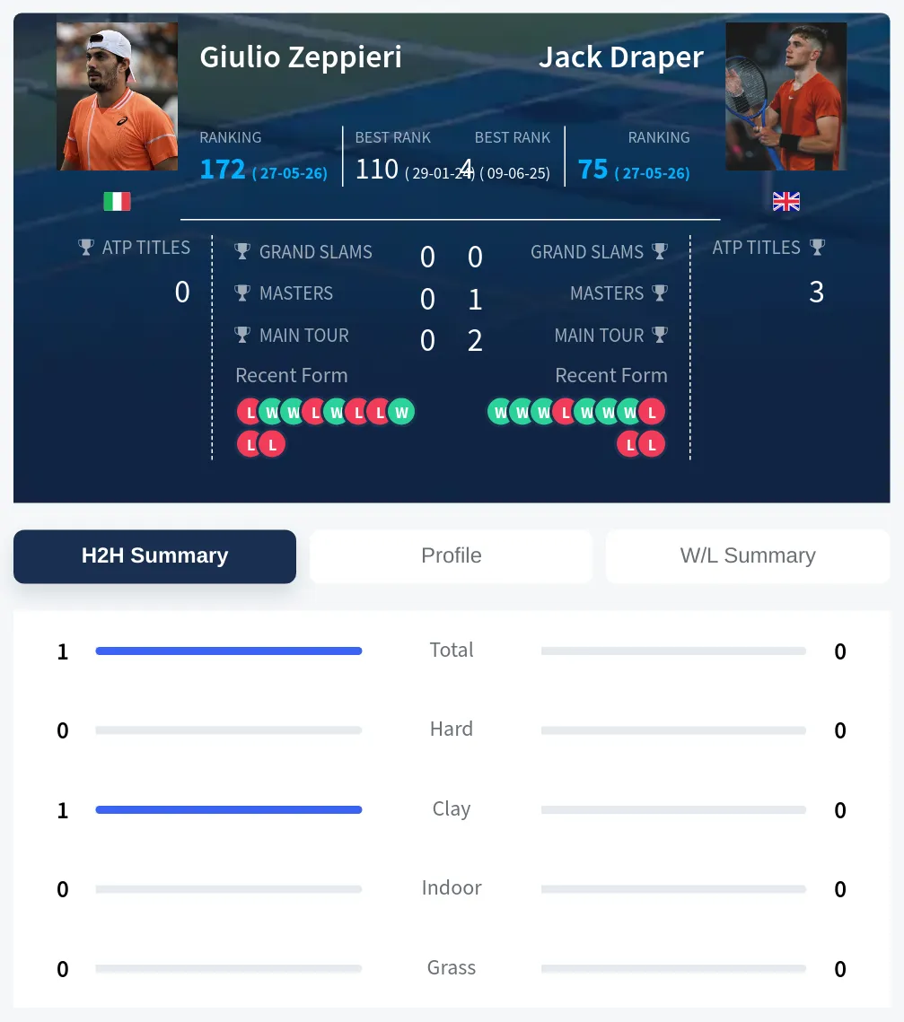 Zeppieri Draper H2h Summary Stats