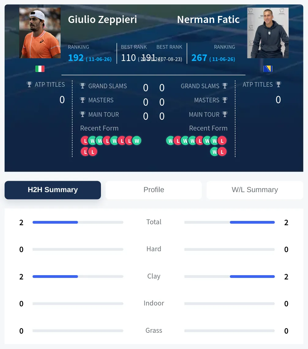 Zeppieri Fatic H2h Summary Stats