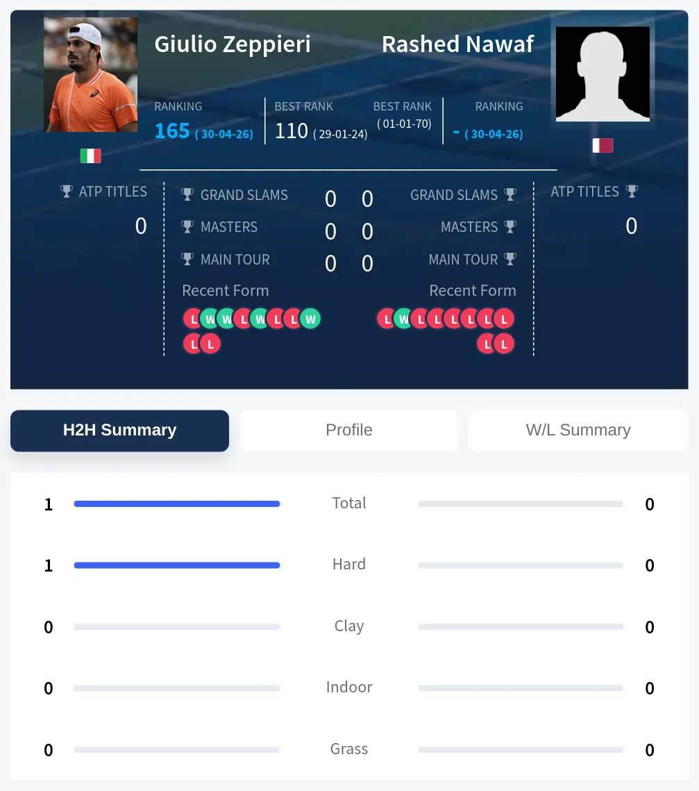 Zeppieri Nawaf H2h Summary Stats