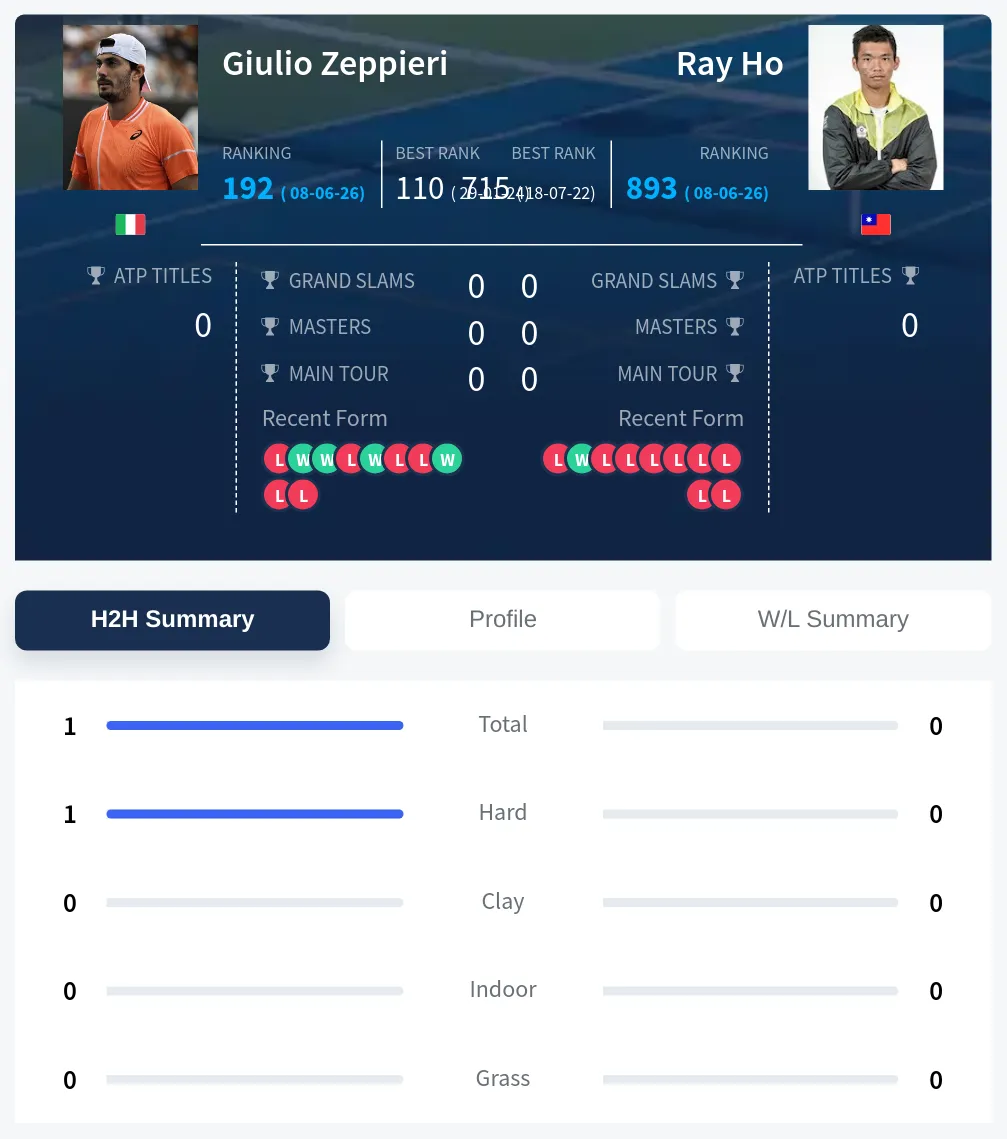 Zeppieri Ho H2h Summary Stats
