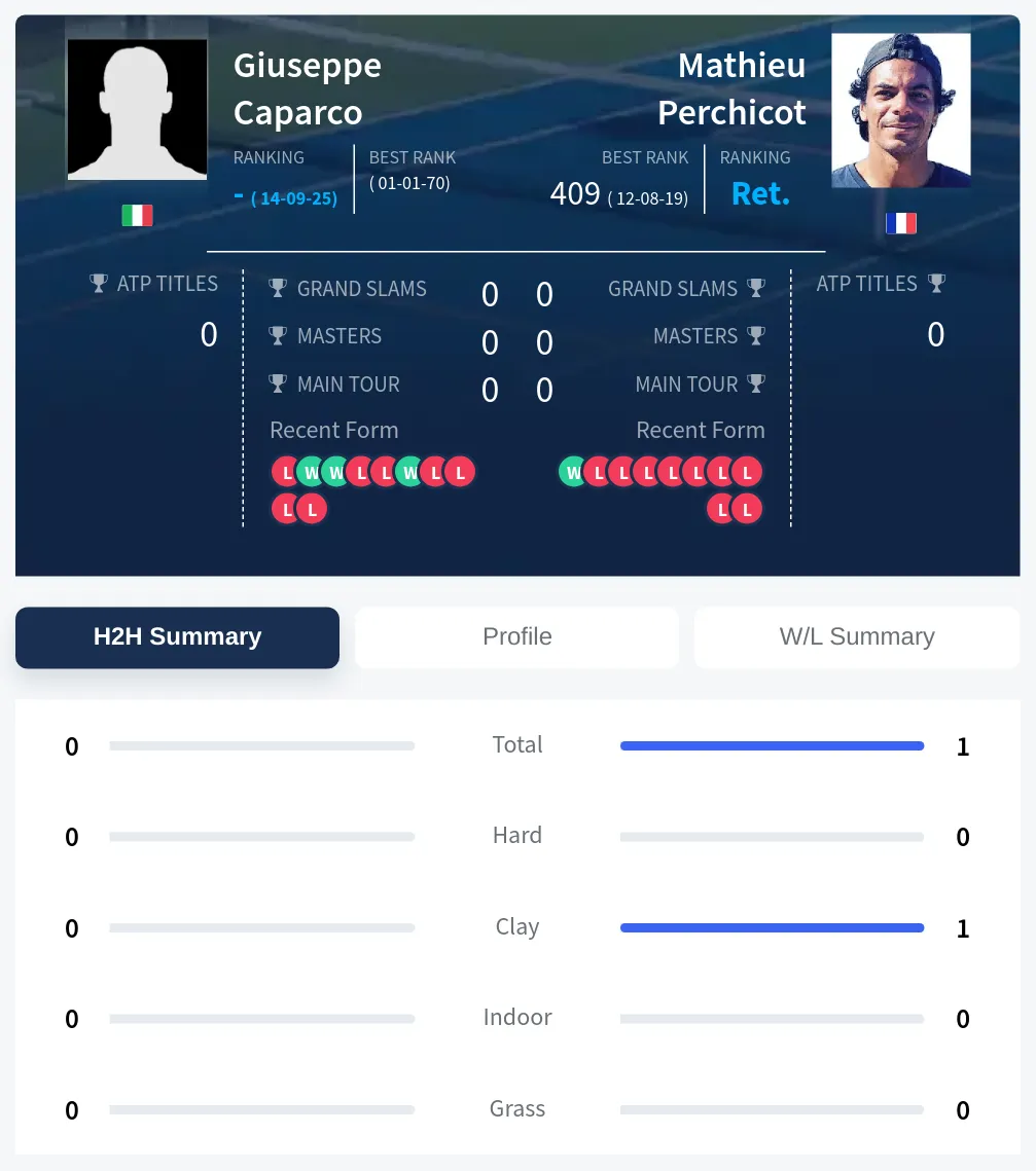 Caparco Perchicot H2h Summary Stats