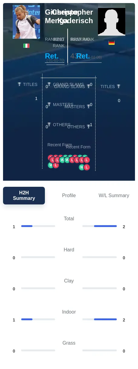 Koderisch Menga H2h Summary Stats