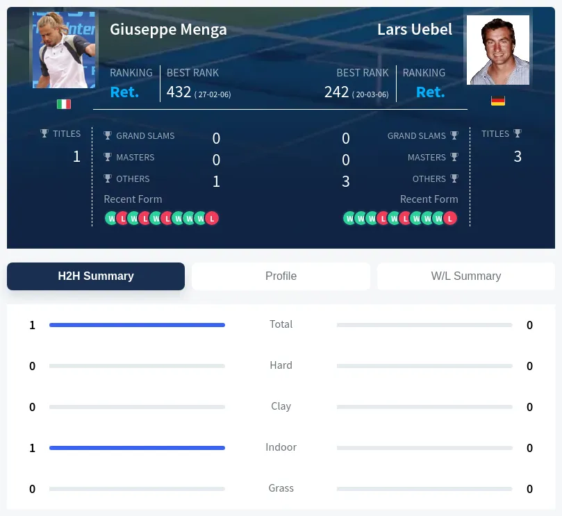 Menga Uebel H2h Summary Stats