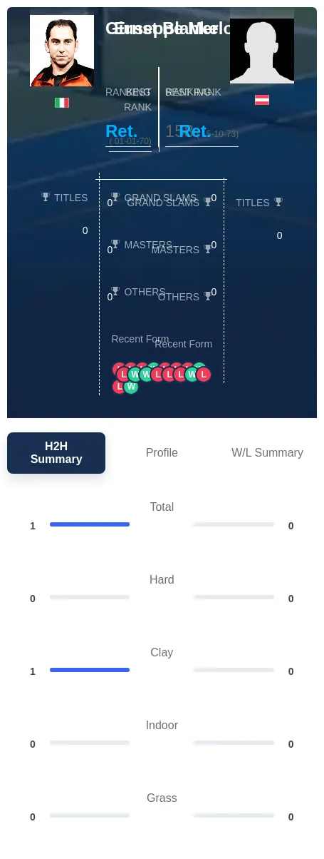 Blanke Merlo H2h Summary Stats