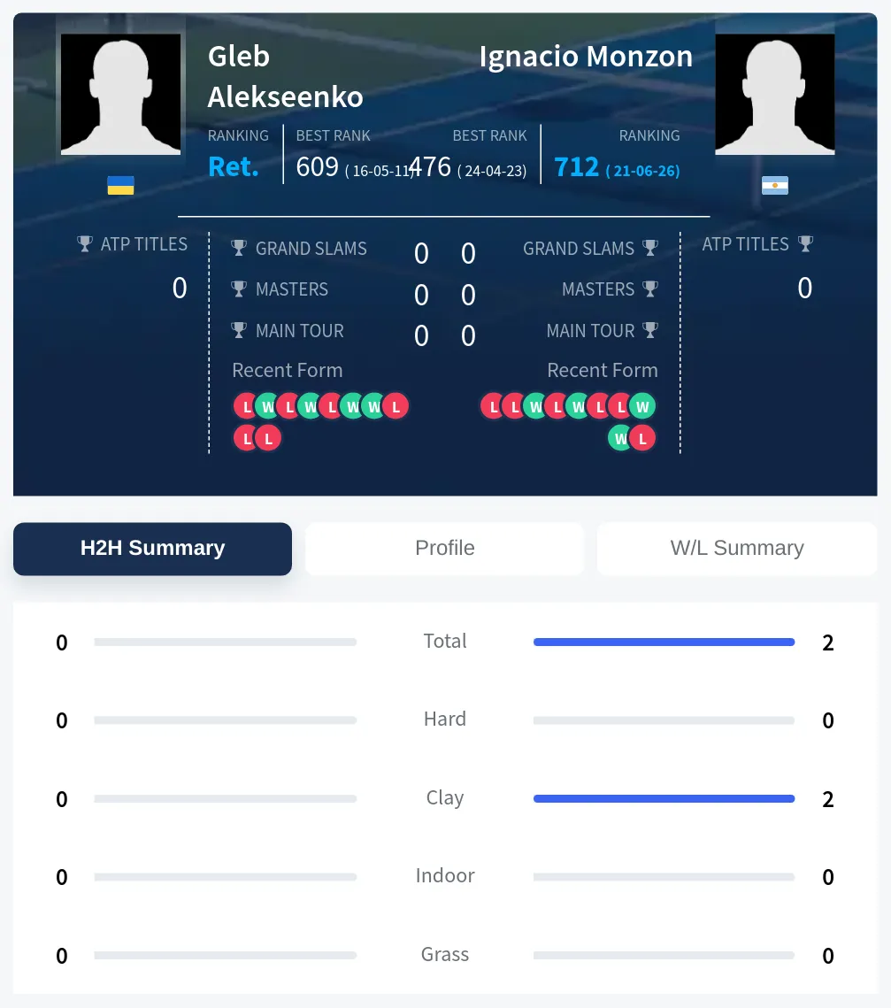 Alekseenko Monzon H2h Summary Stats