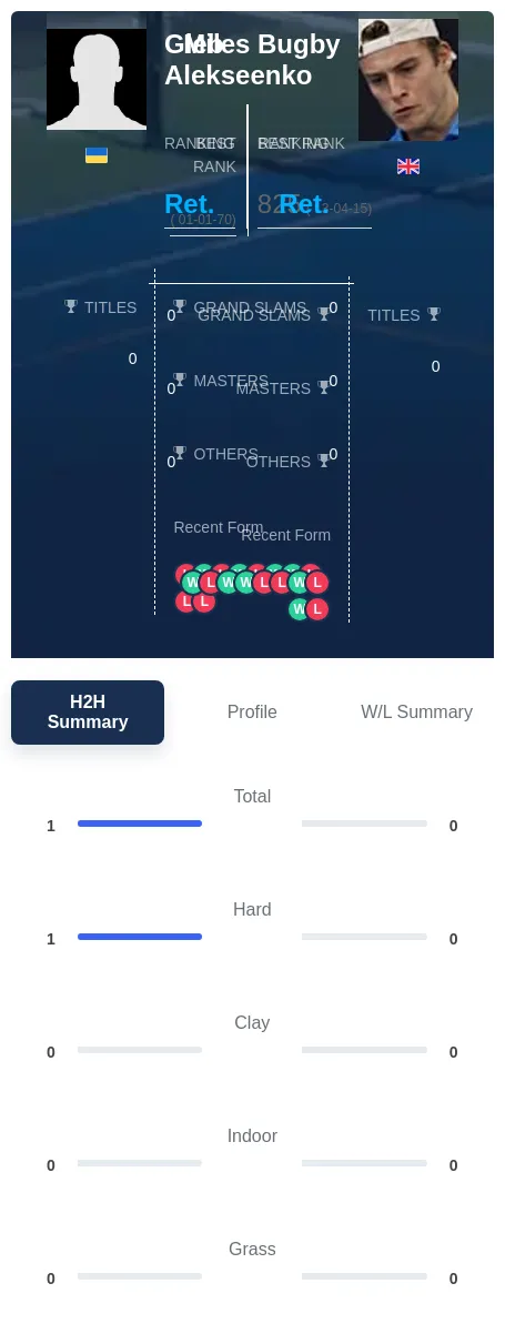 Alekseenko Bugby H2h Summary Stats