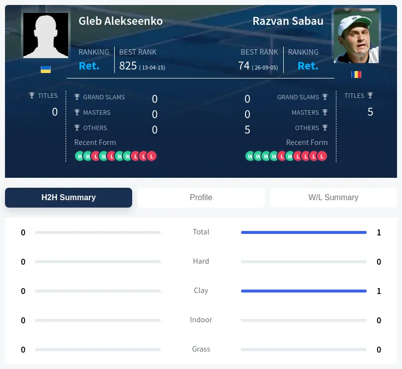 Alekseenko Sabau H2h Summary Stats