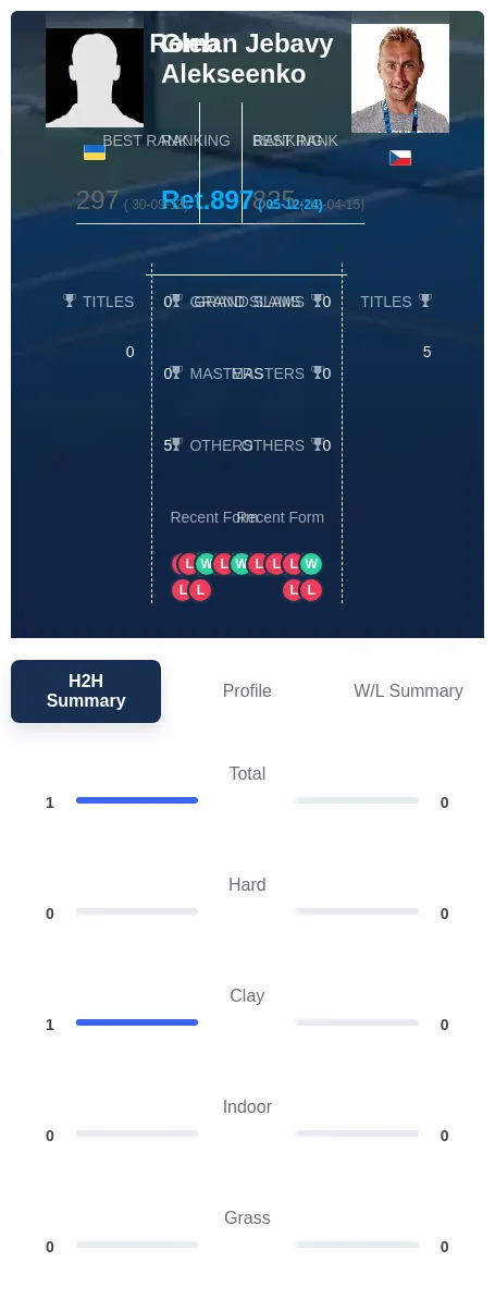 Alekseenko Jebavy H2h Summary Stats
