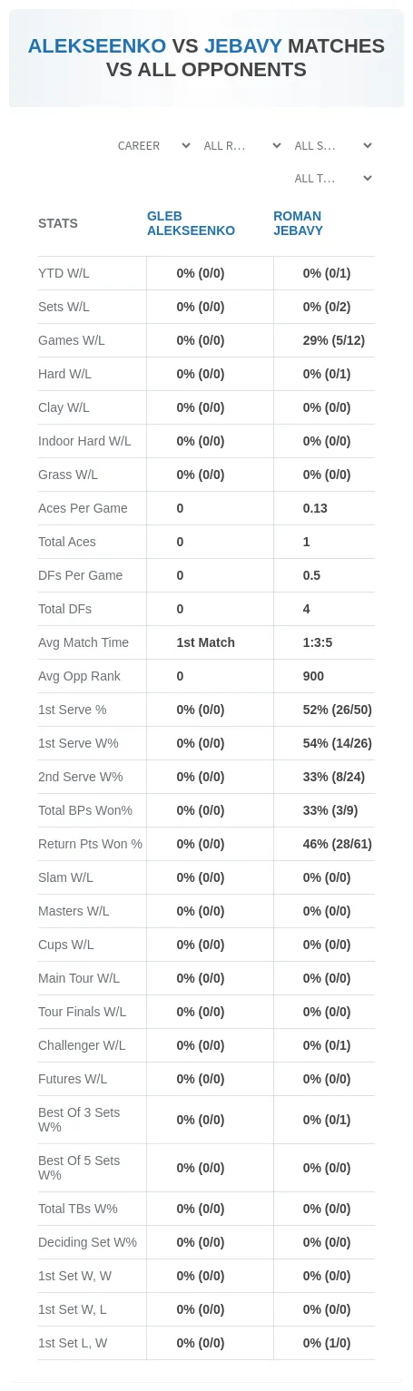 Gleb Alekseenko Roman Jebavy Prediction Stats