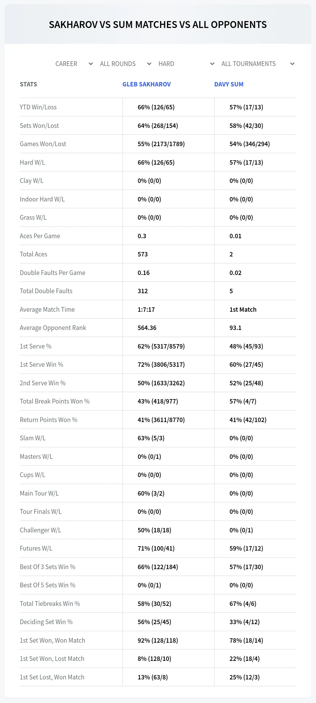 Gleb Sakharov Davy Sum Prediction Stats