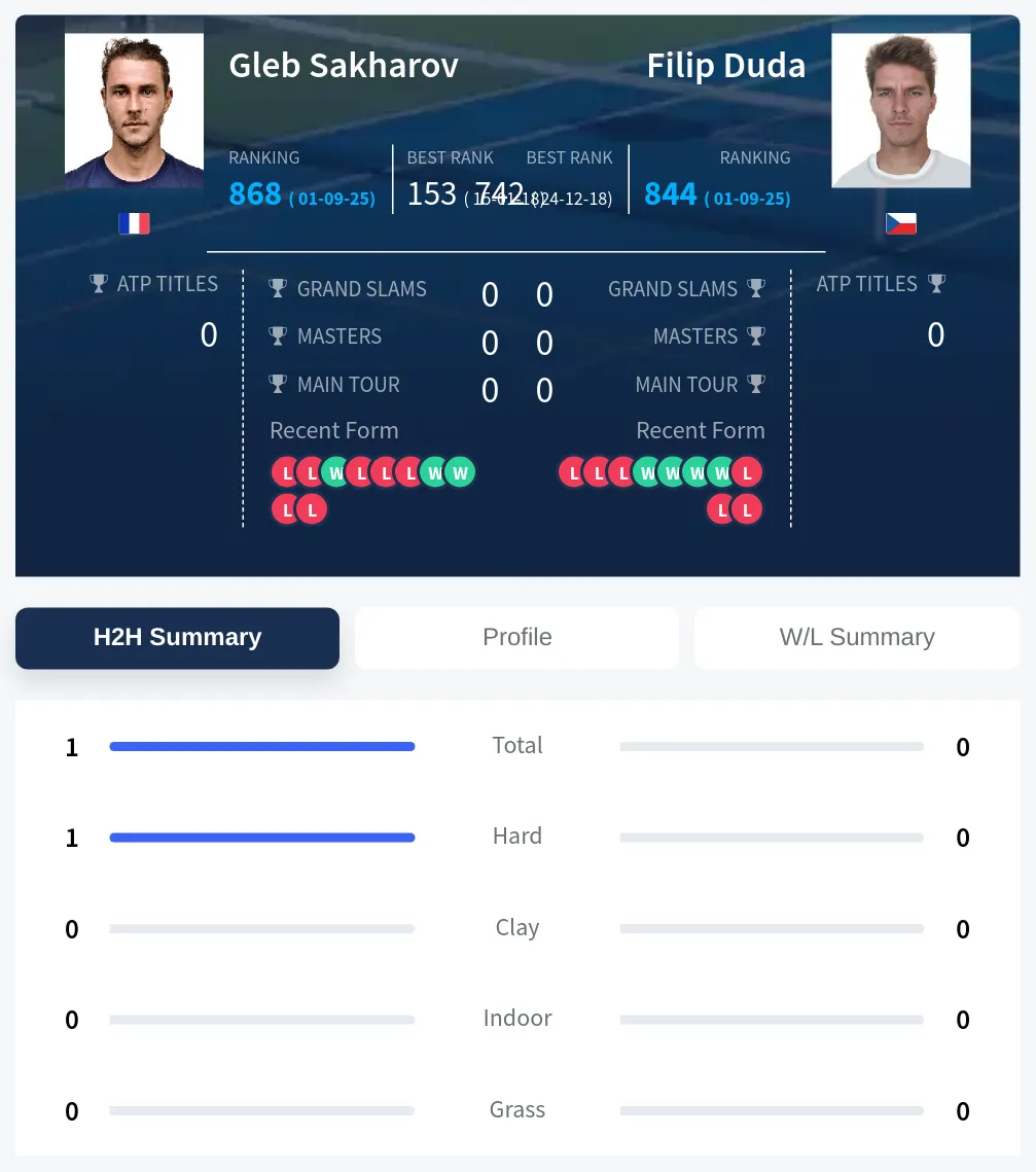 Sakharov Duda H2h Summary Stats