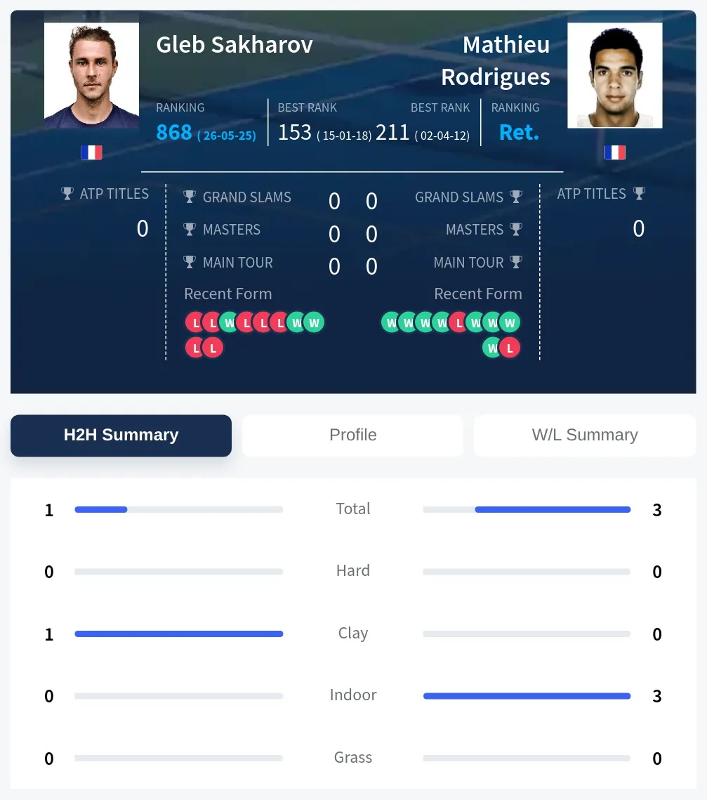 Rodrigues Sakharov H2h Summary Stats