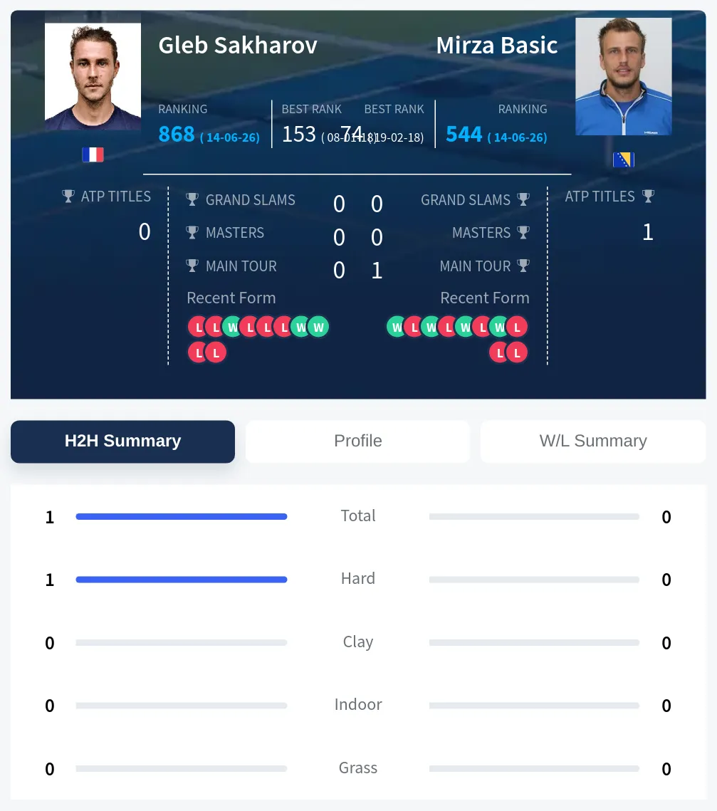 Sakharov Basic H2h Summary Stats