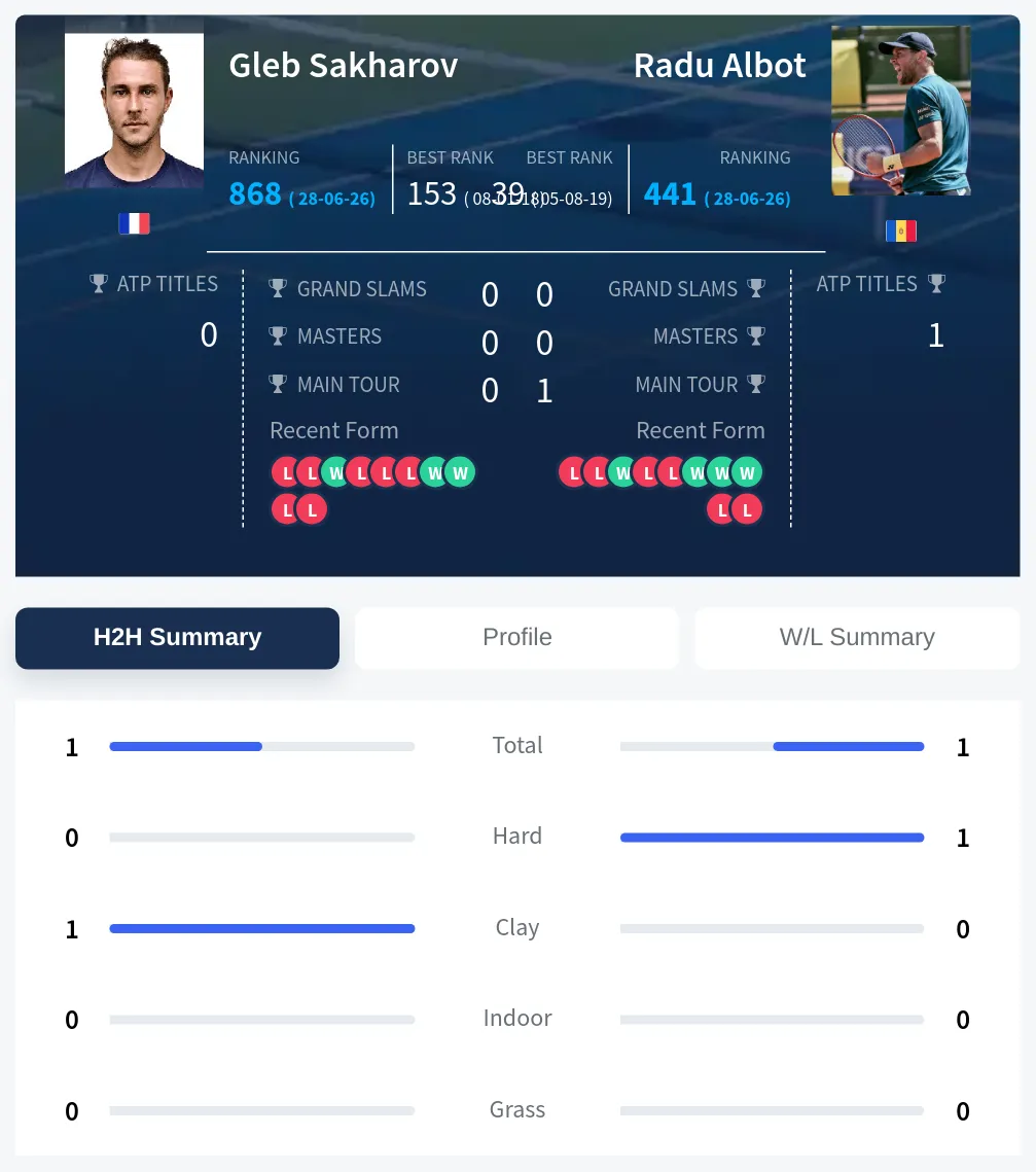 Albot Sakharov H2h Summary Stats
