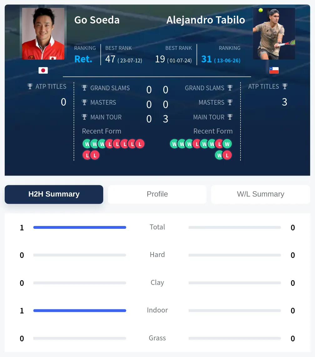 Soeda Tabilo H2h Summary Stats