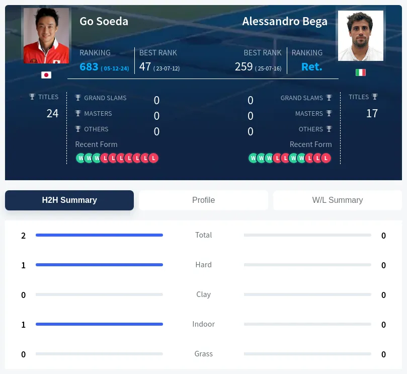 Soeda Bega H2h Summary Stats