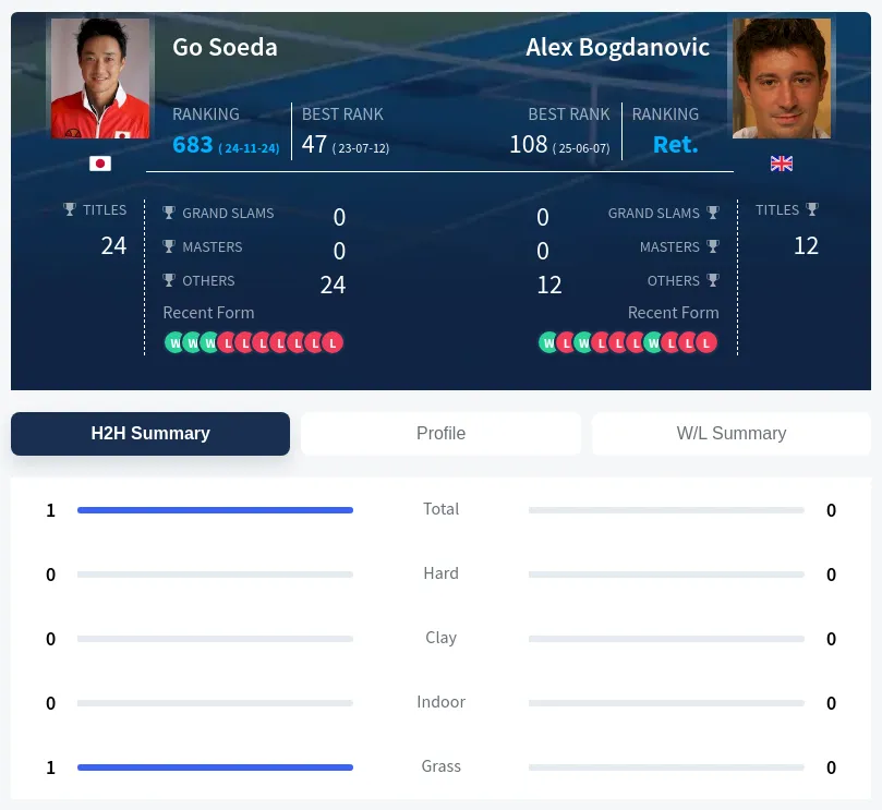 Soeda Bogdanovic H2h Summary Stats