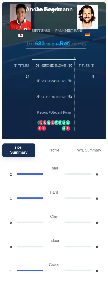 Soeda Begemann H2h Summary Stats