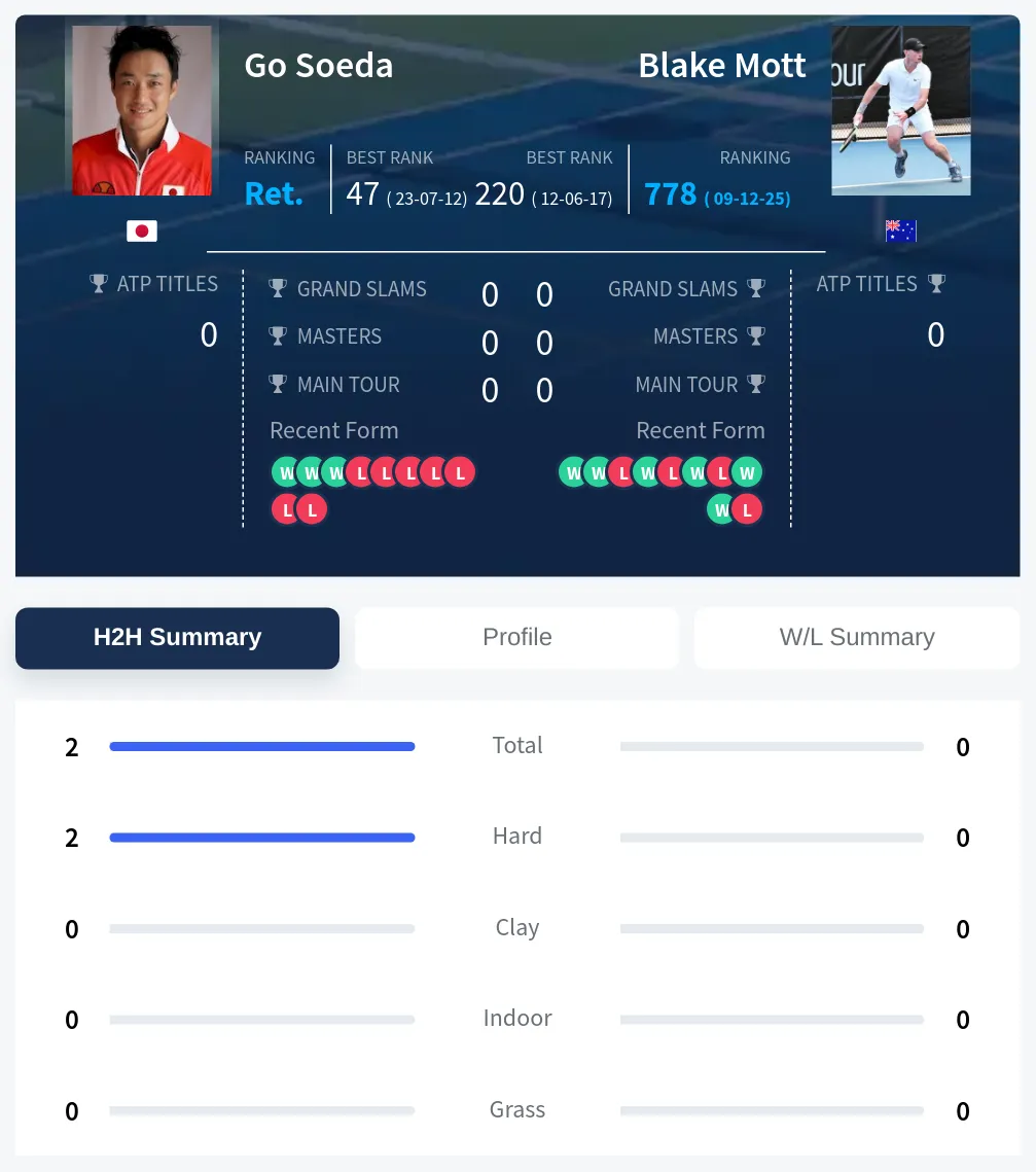 Soeda Mott H2h Summary Stats