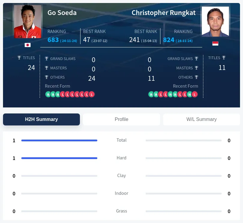 Soeda Rungkat H2h Summary Stats