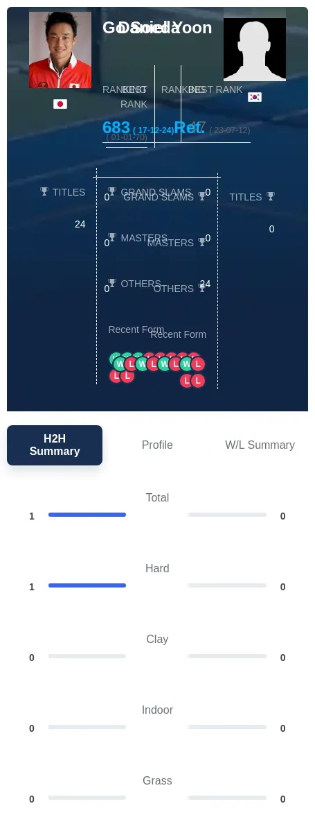 Yoon Soeda H2h Summary Stats