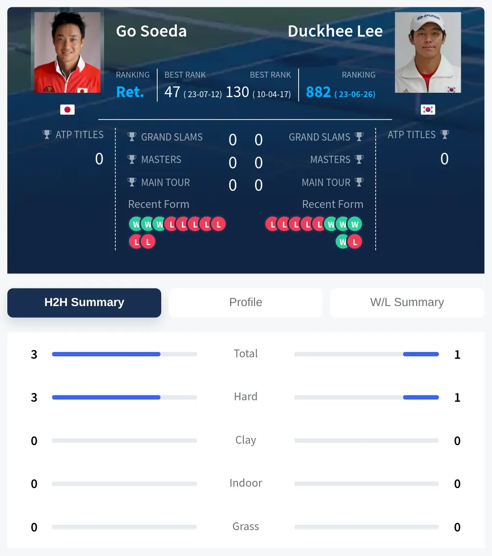 Lee Soeda H2h Summary Stats