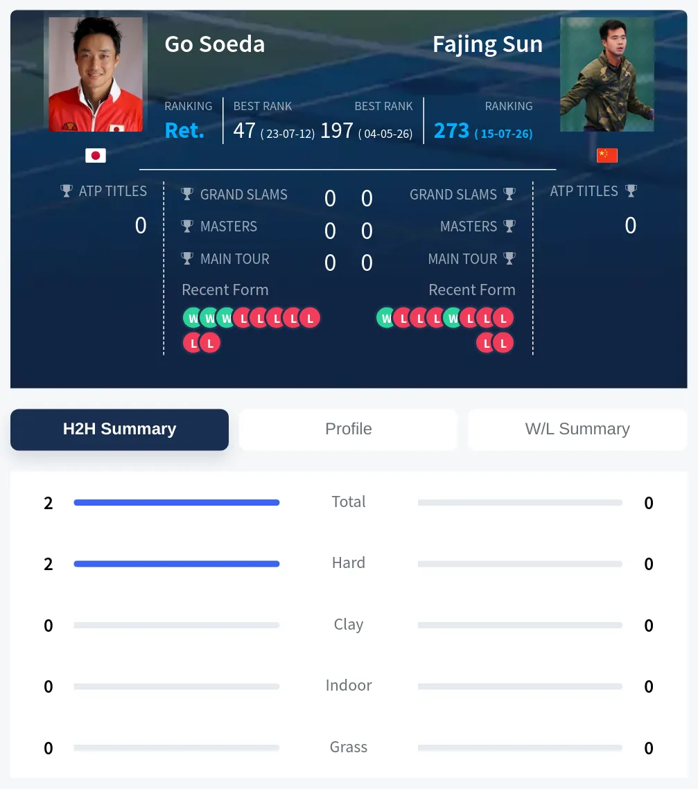 Sun Soeda H2h Summary Stats