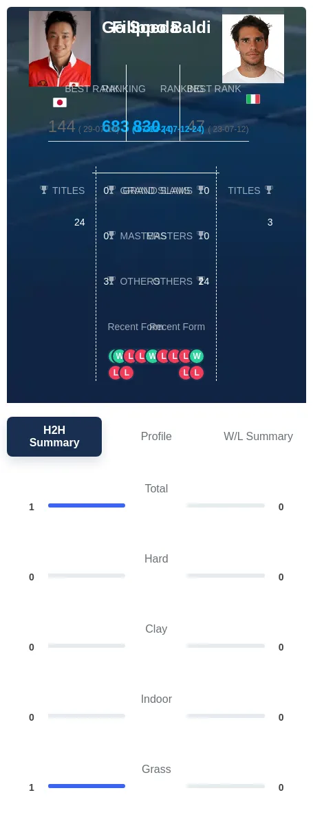 Baldi Soeda H2h Summary Stats
