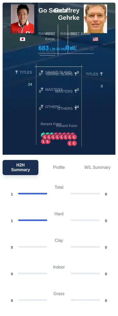 Soeda Gehrke H2h Summary Stats