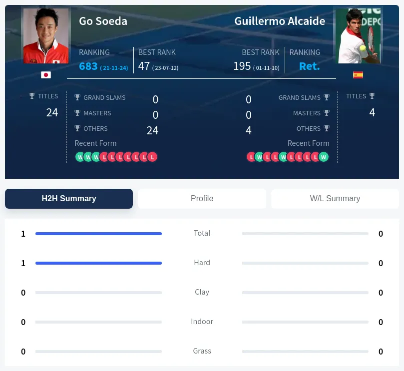 Soeda Alcaide H2h Summary Stats
