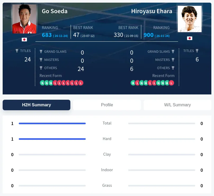 Soeda Ehara H2h Summary Stats