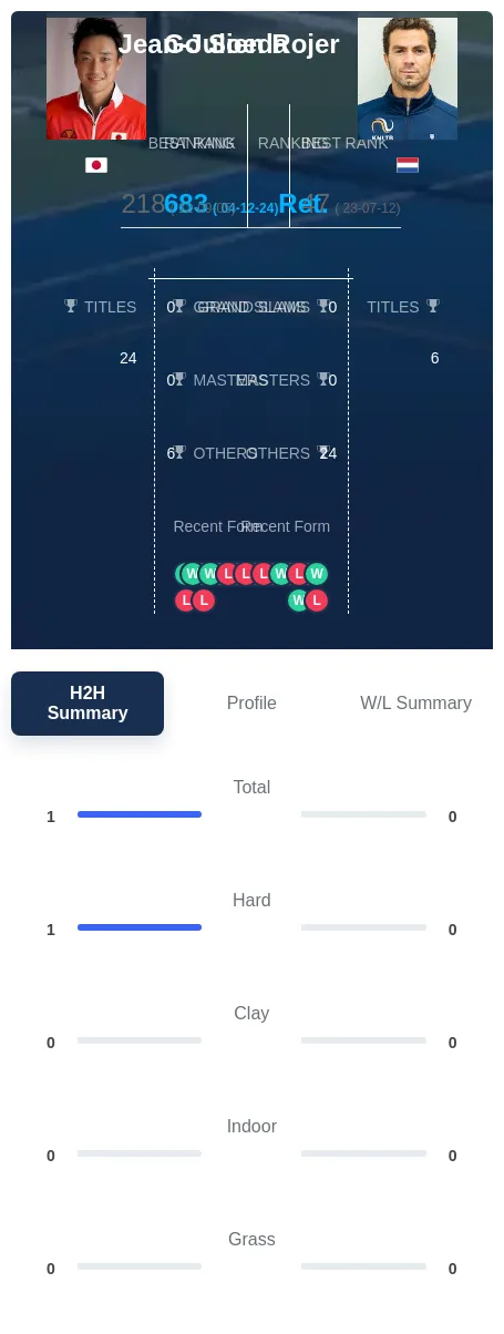Soeda Rojer H2h Summary Stats