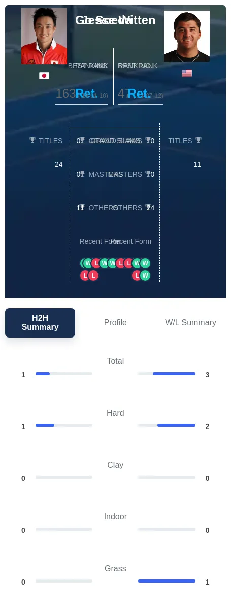 Witten Soeda H2h Summary Stats