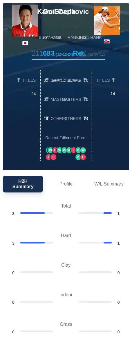 Capkovic Soeda H2h Summary Stats