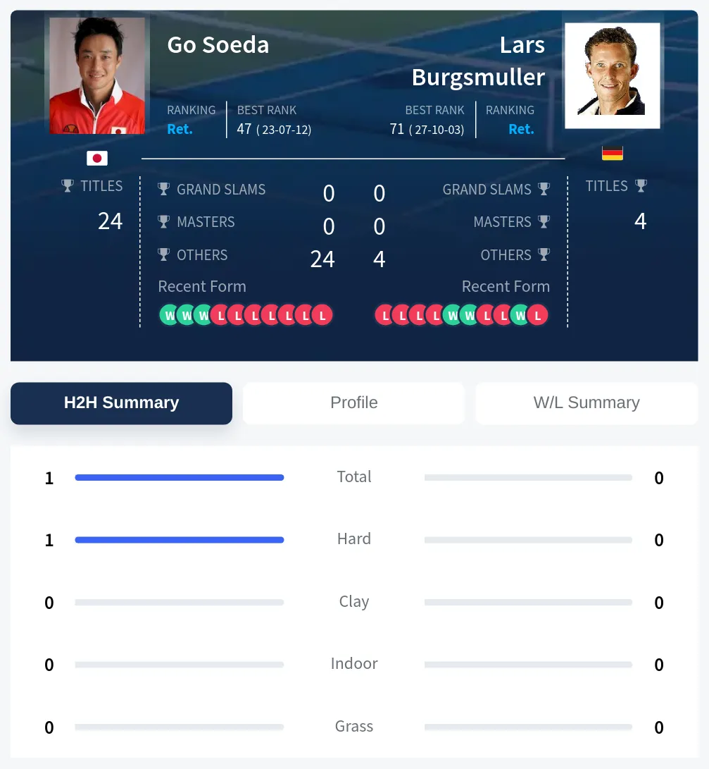 Soeda Burgsmuller H2h Summary Stats