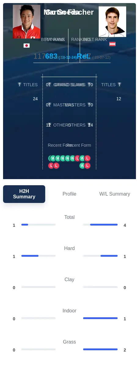 Soeda Fischer H2h Summary Stats
