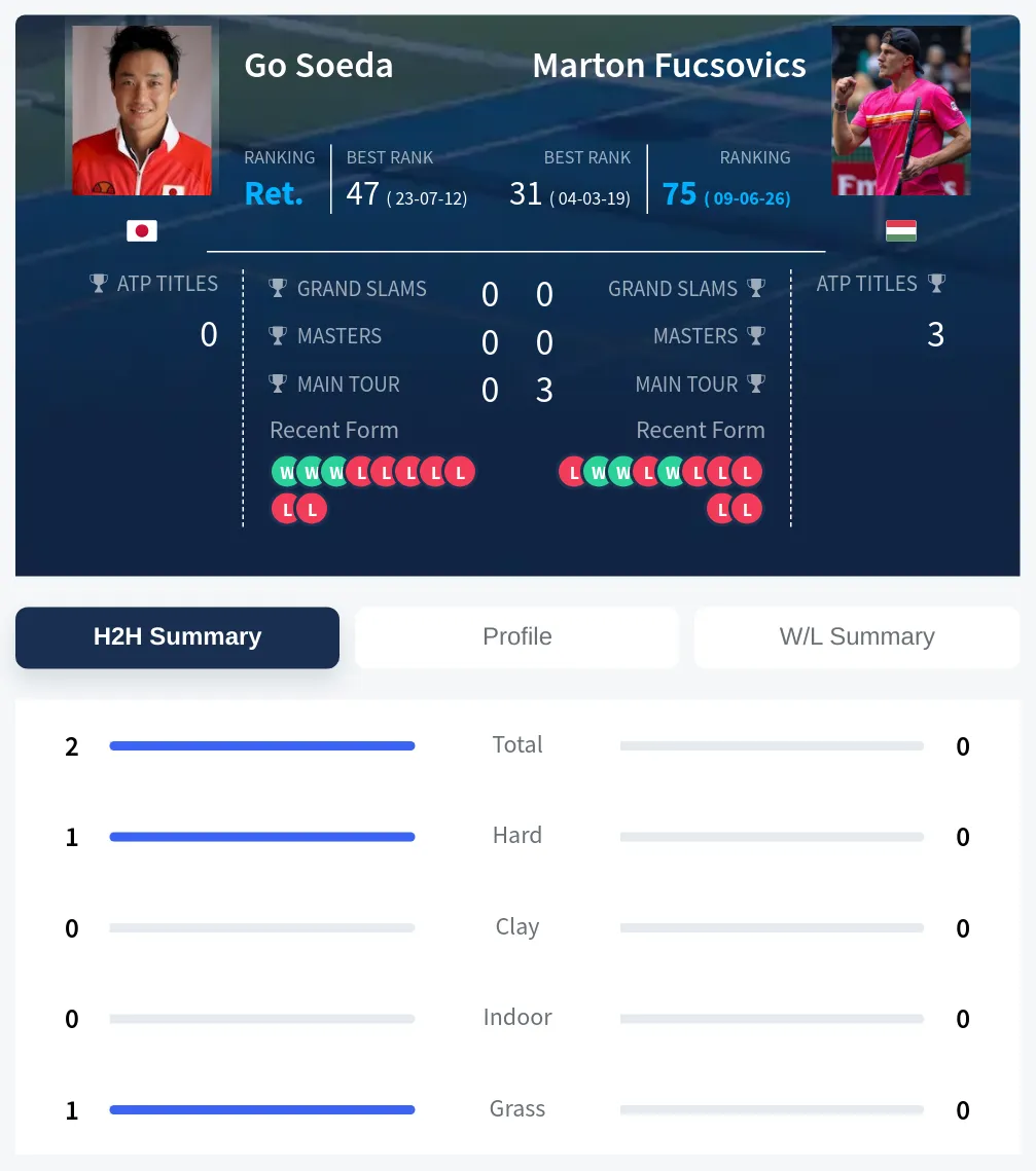 Soeda Fucsovics H2h Summary Stats