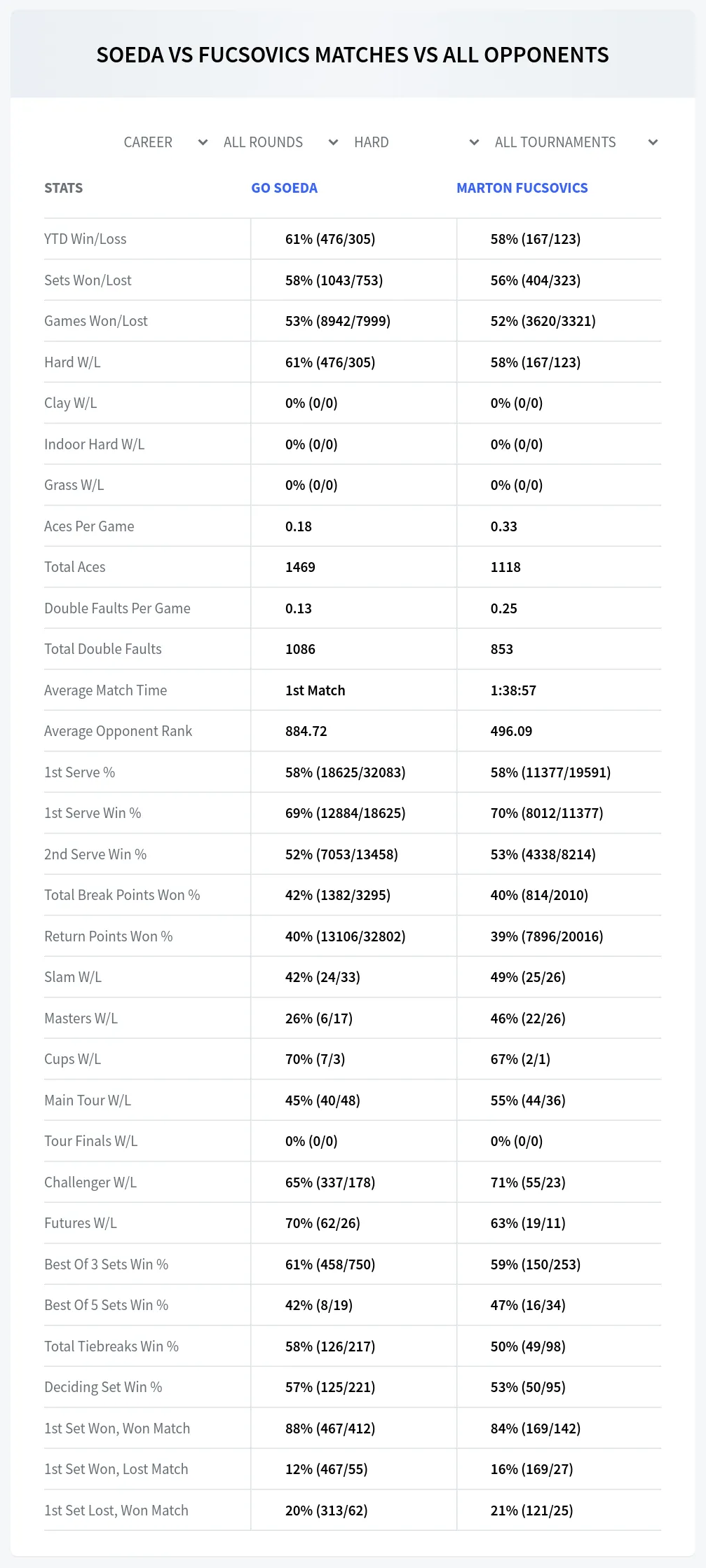 Go Soeda Marton Fucsovics Prediction Stats