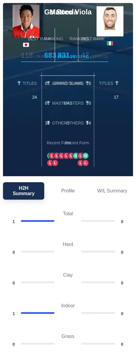 Soeda Viola H2h Summary Stats