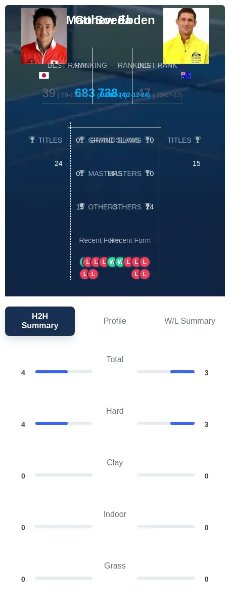 Soeda Ebden H2h Summary Stats