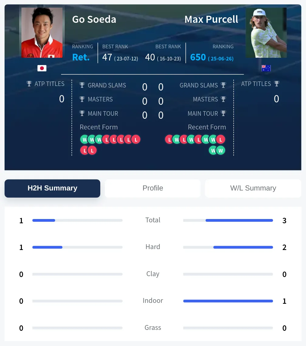 Soeda Purcell H2h Summary Stats