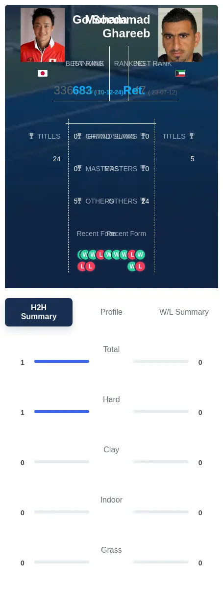 Soeda Ghareeb H2h Summary Stats