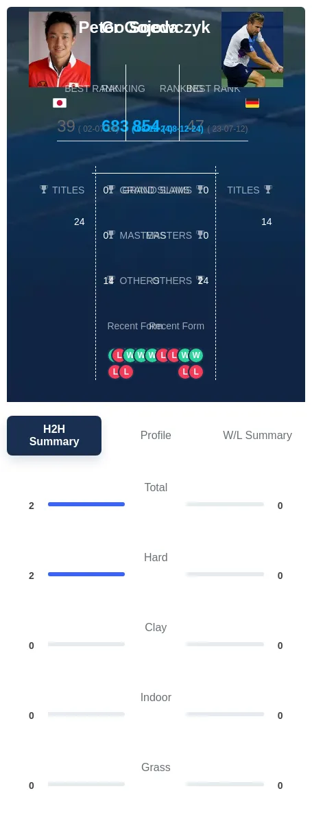 Soeda Gojowczyk H2h Summary Stats