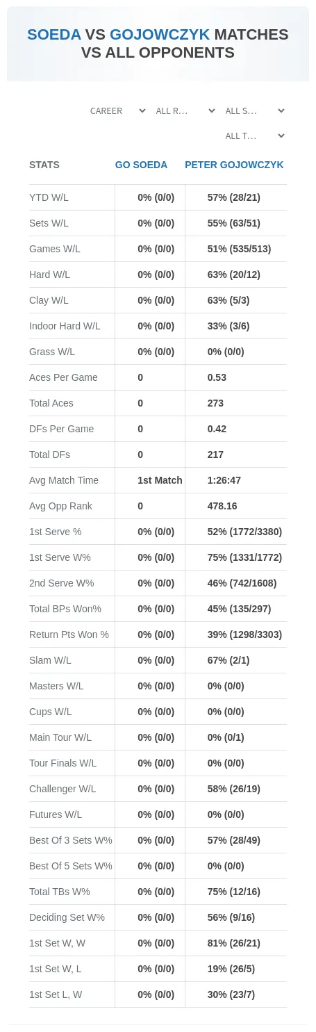 Go Soeda Peter Gojowczyk Prediction Stats
