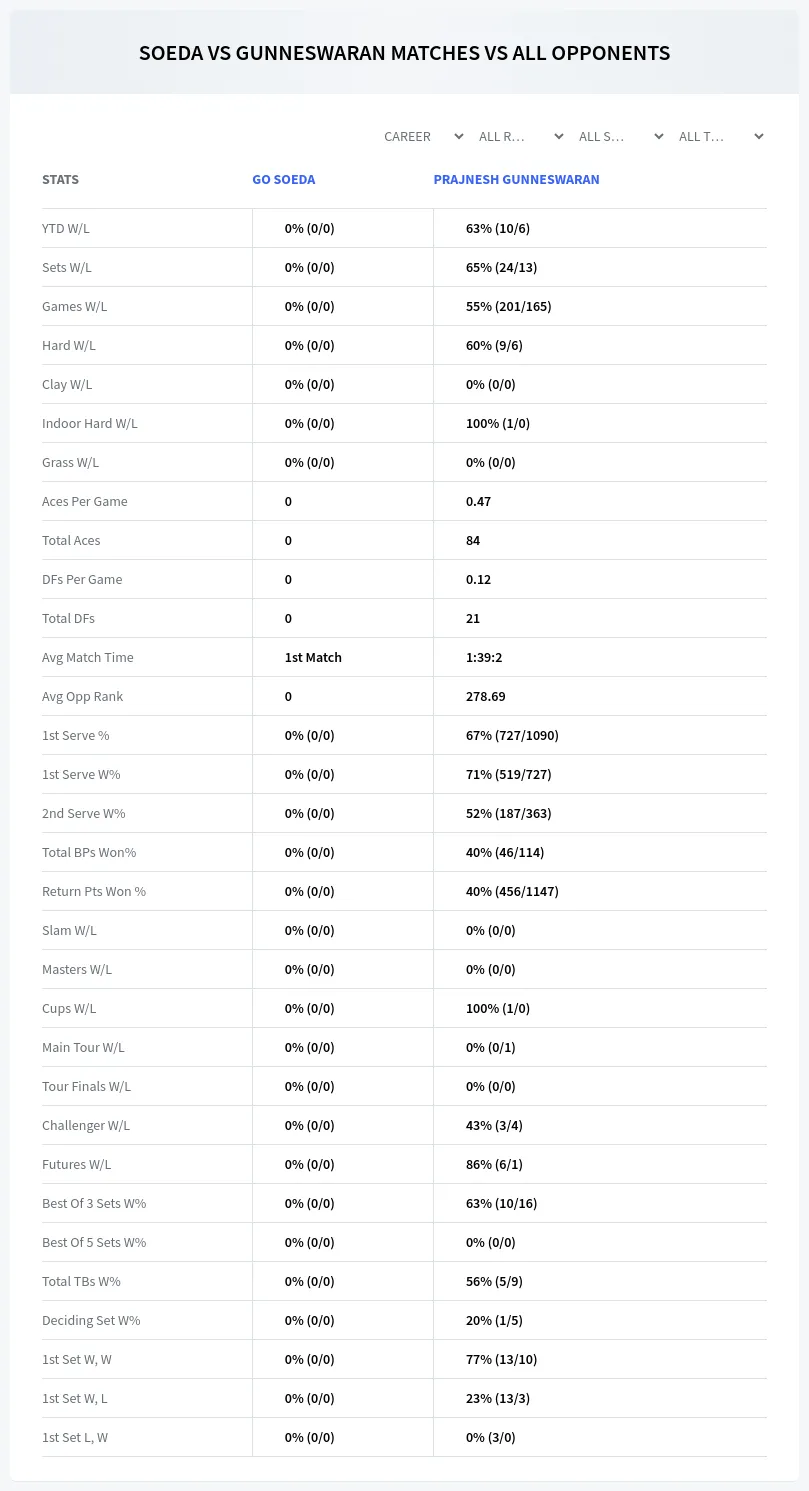 Go Soeda Prajnesh Gunneswaran Prediction Stats